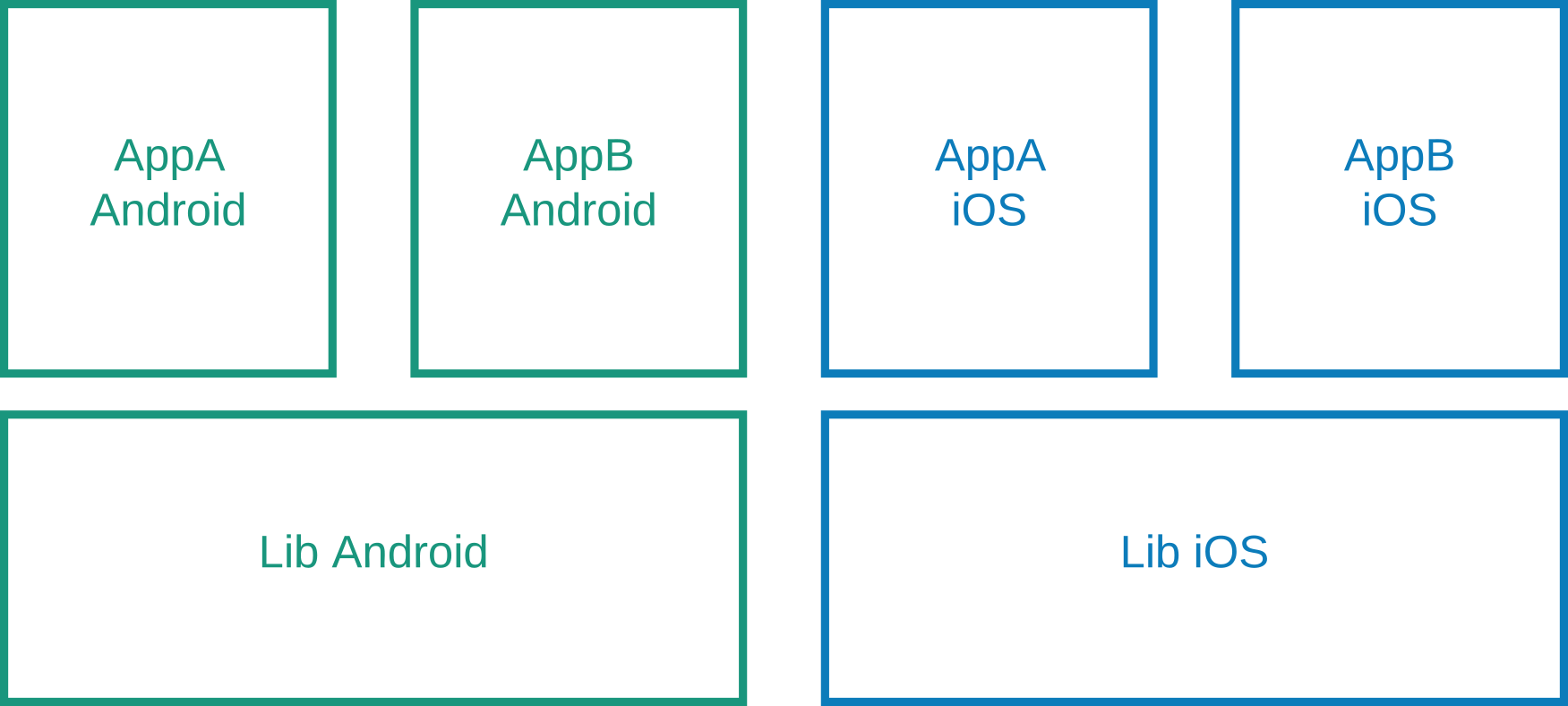 Four apps with common lib per platform
